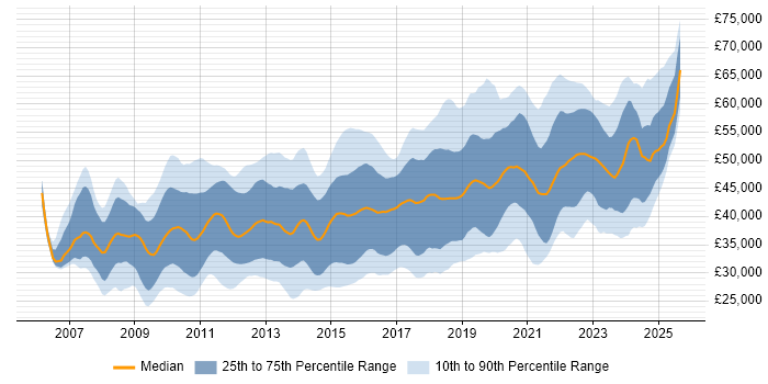 Salary distribution trend for jobs in the Midlands citing SQL Server Integration Services