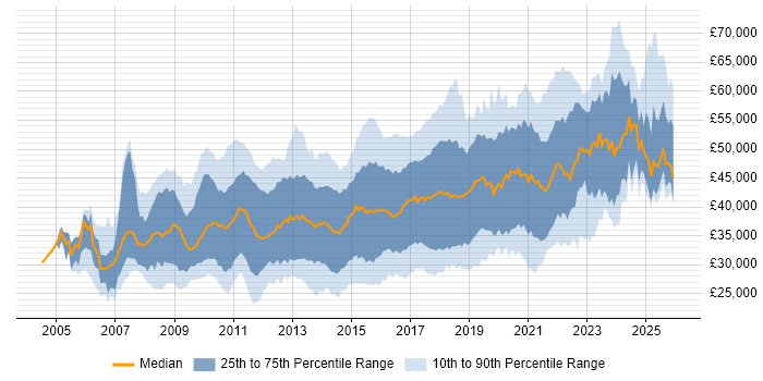 Salary distribution trend for jobs in the Midlands citing SQL Server Reporting Services