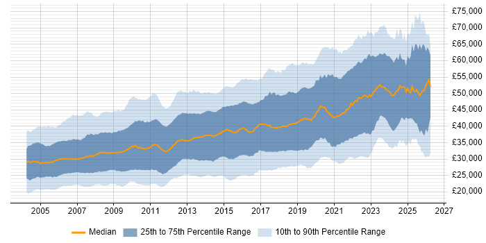Salary distribution trend for jobs in the Midlands citing SQL Server