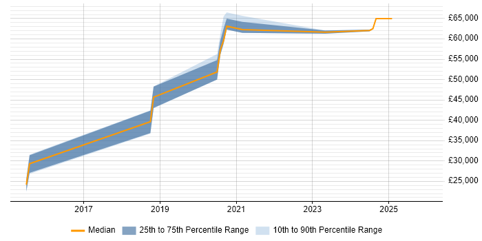 Salary distribution trend for jobs in the Midlands citing SQLAlchemy