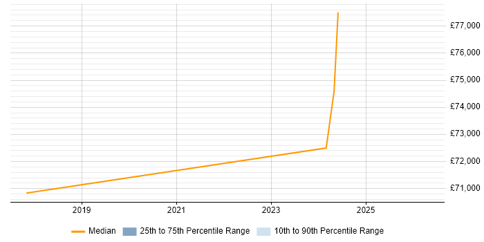 Salary distribution trend for jobs in the Midlands citing sqlmap