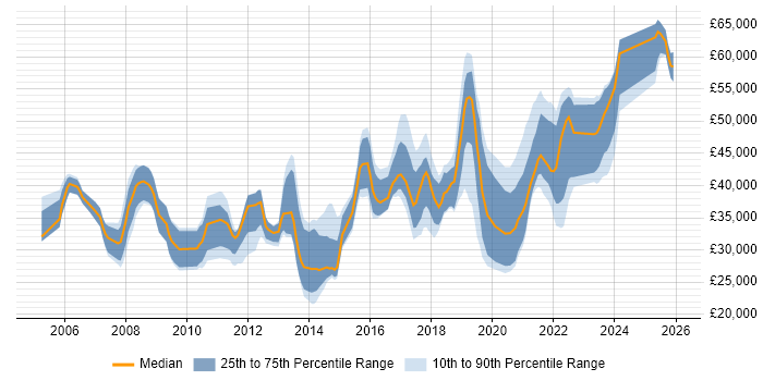 Salary distribution trend for jobs in the Midlands citing SSH