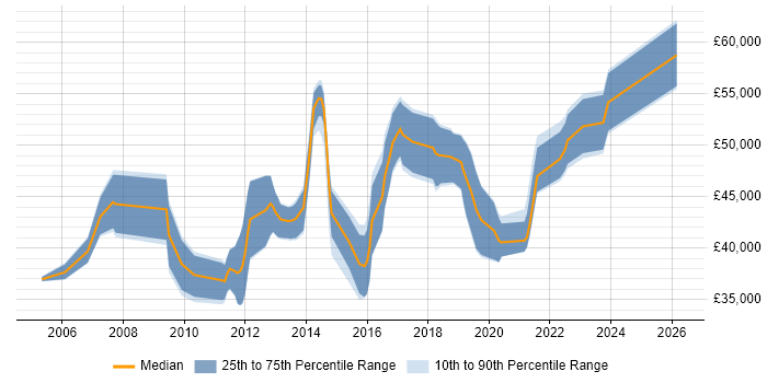 Salary distribution trend for jobs in the Midlands citing Stakeholder Analysis