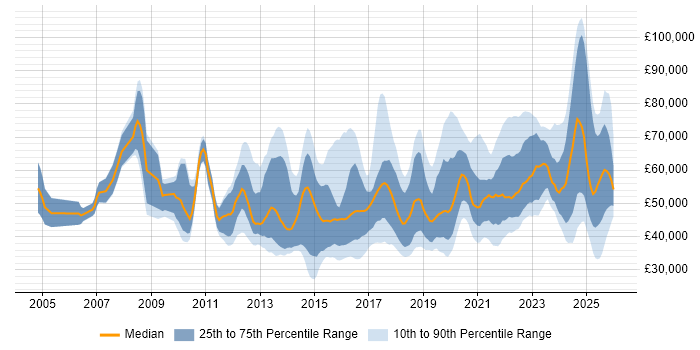 Salary distribution trend for jobs in the Midlands citing Stakeholder Engagement