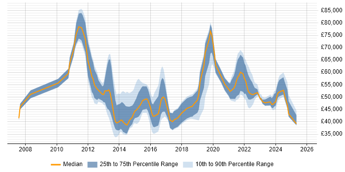 Salary distribution trend for jobs in the Midlands citing Stakeholder Identification