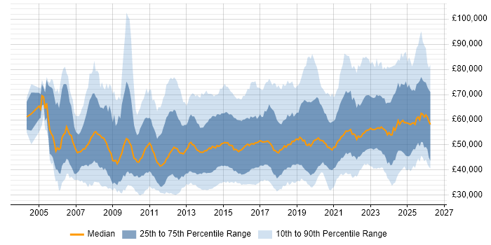 Salary distribution trend for jobs in the Midlands citing Stakeholder Management
