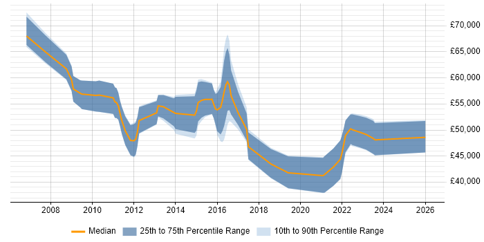 Salary distribution trend for jobs in the Midlands citing Stakeholder Map