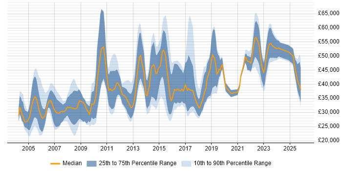 Salary distribution trend for jobs in the Midlands citing Statistical Analysis