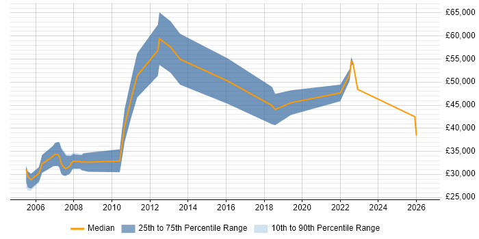 Salary distribution trend for Statistician job vacancies in the Midlands