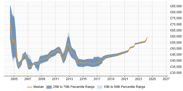 Salary distribution trend for Storage Specialist job vacancies in the Midlands