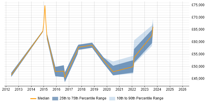 Salary distribution trend for jobs in the Midlands citing Story Points