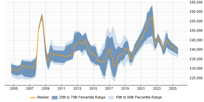 Salary distribution trend for jobs in the Midlands citing Storyboarding