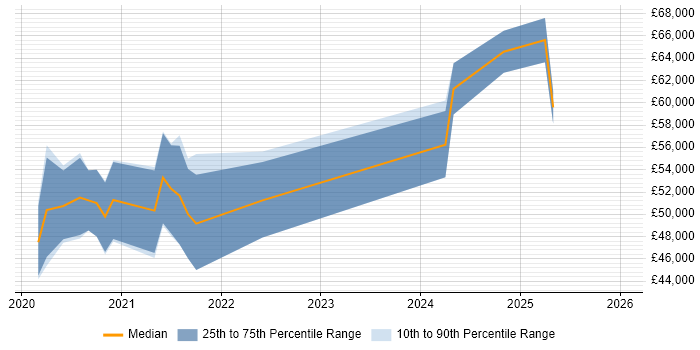 Salary distribution trend for jobs in the Midlands citing Storybook