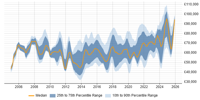 Salary distribution trend for jobs in the Midlands citing Strategic Roadmap