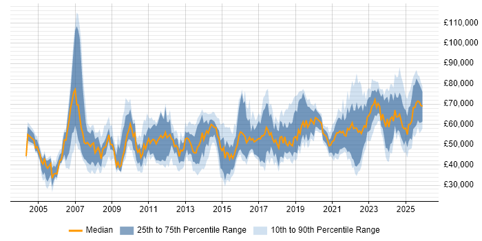 Salary distribution trend for jobs in the Midlands citing Strategic Thinking
