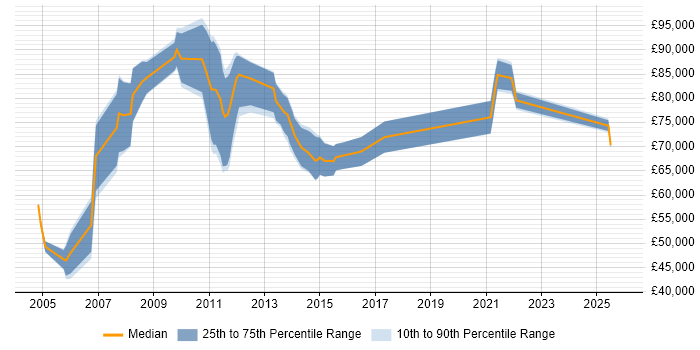 Salary distribution trend for Strategy Architect job vacancies in the Midlands
