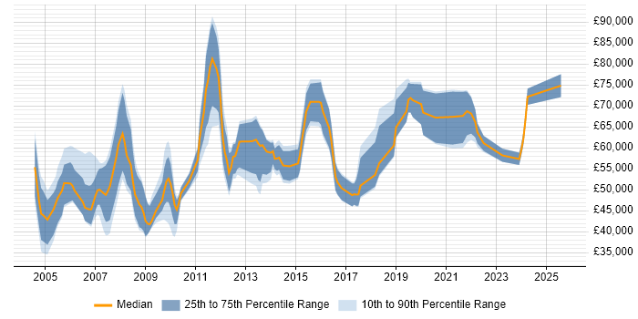 Salary distribution trend for Strategy Manager job vacancies in the Midlands