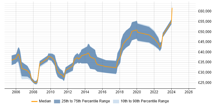 Salary distribution trend for jobs in the Midlands citing Video\Live Streaming