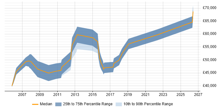 Salary distribution trend for Subject Matter Expert job vacancies in the Midlands