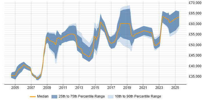Salary distribution trend for Supplier Manager job vacancies in the Midlands