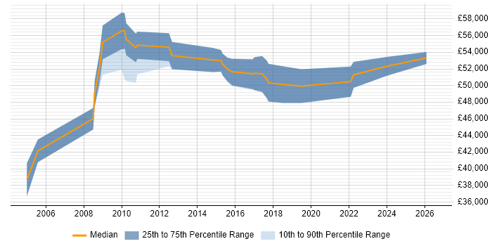 Salary distribution trend for Supplier Relationship Manager job vacancies in the Midlands