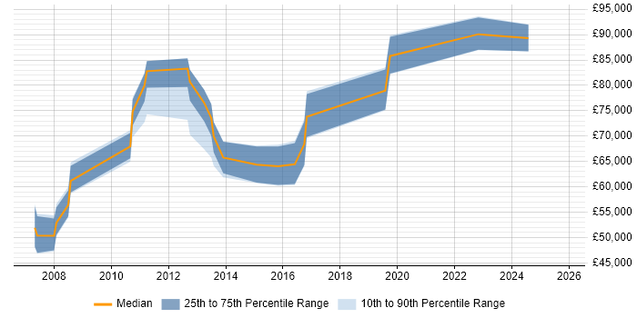 Salary distribution trend for Supply Chain Architect job vacancies in the Midlands