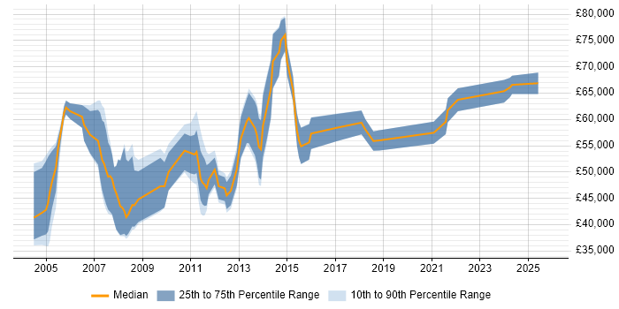 Salary distribution trend for Supply Chain Consultant job vacancies in the Midlands