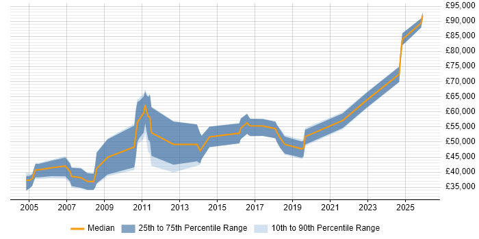Salary distribution trend for jobs in the Midlands citing Supply Chain Planning