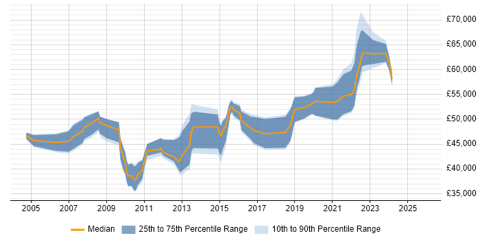 Salary distribution trend for Supply Chain Project Manager job vacancies in the Midlands