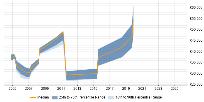 Salary distribution trend for Supply Chain Support job vacancies in the Midlands