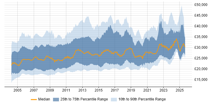 Salary distribution trend for Support Analyst job vacancies in the Midlands