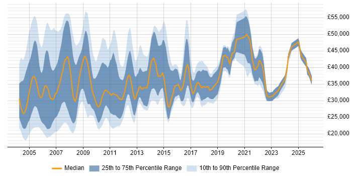 Salary distribution trend for Support Consultant job vacancies in the Midlands