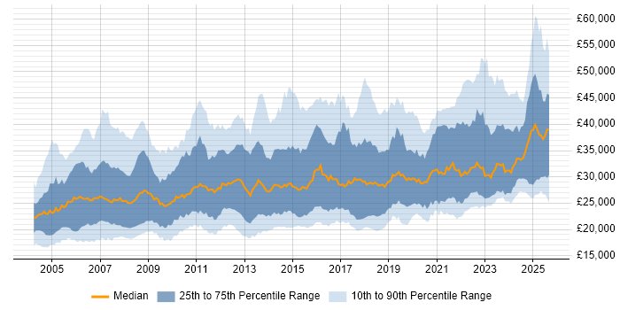 Salary distribution trend for Support Engineer job vacancies in the Midlands