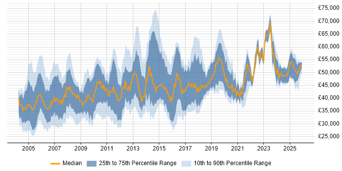 Salary distribution trend for Support Manager job vacancies in the Midlands
