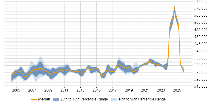 Salary distribution trend for Support Officer job vacancies in the Midlands
