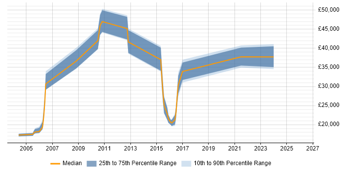 Salary distribution trend for jobs in the Midlands citing Swedish Language