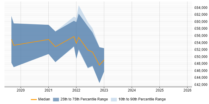 Salary distribution trend for jobs in the Midlands citing SwiftUI