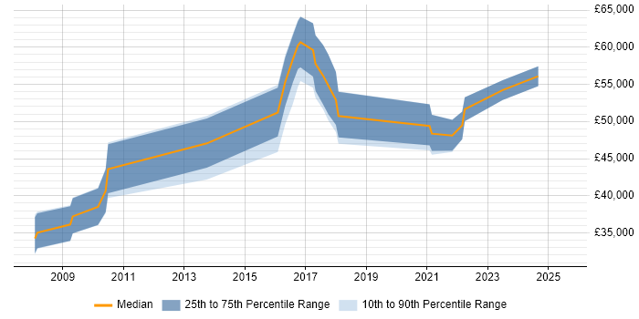 Salary distribution trend for jobs in the Midlands citing Swim Lanes Salary distribution trend for jobs in the Midlands citing Swim Lanes