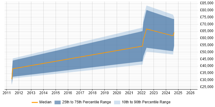 Salary distribution trend for jobs in the Midlands citing Sybase IQ