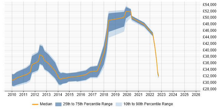 Salary distribution trend for jobs in the Midlands citing Symantec Endpoint Protection Salary distribution trend for jobs in the Midlands citing Symantec Endpoint Protection