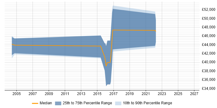 Salary distribution trend for jobs in the Midlands citing Synopsys