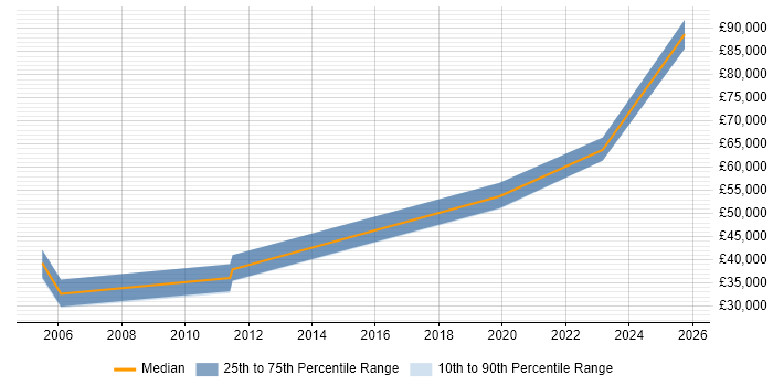 Salary distribution trend for jobs in the Midlands citing Synthetic Environment Salary distribution trend for jobs in the Midlands citing Synthetic Environment