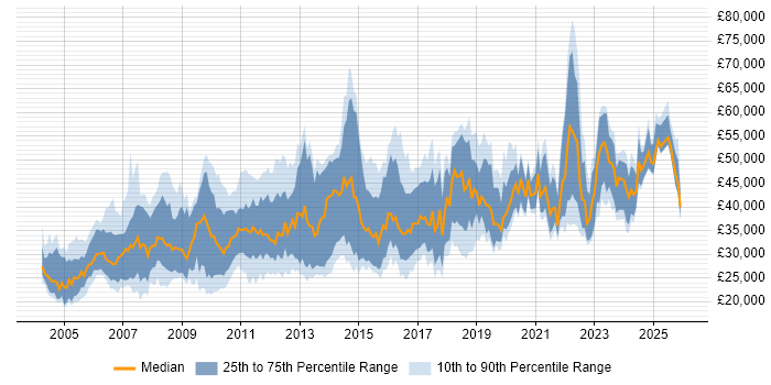 Salary distribution trend for jobs in the Midlands citing System Testing