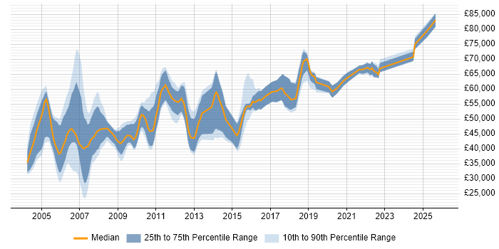 Salary distribution trend for Systems Architect job vacancies in the Midlands