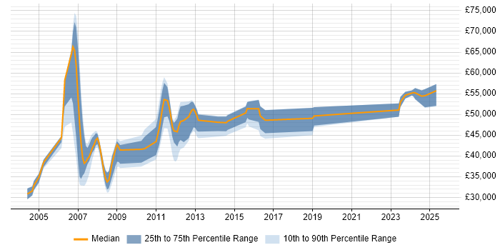 Salary distribution trend for Systems Designer job vacancies in the Midlands
