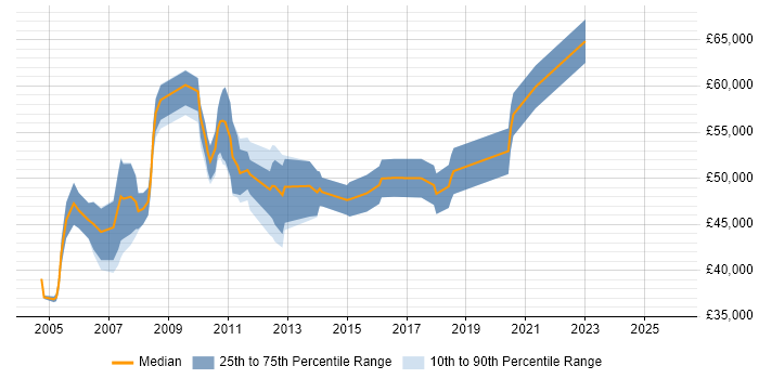 Salary distribution trend for Systems Development Manager job vacancies in the Midlands