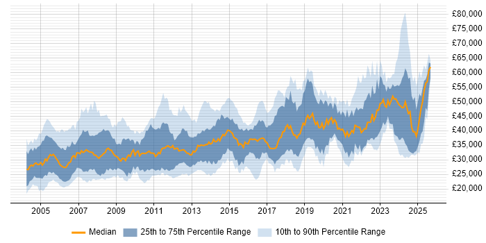 Salary distribution trend for Systems Engineer job vacancies in the Midlands