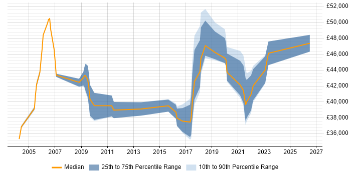 Salary distribution trend for Systems Integration Engineer job vacancies in the Midlands