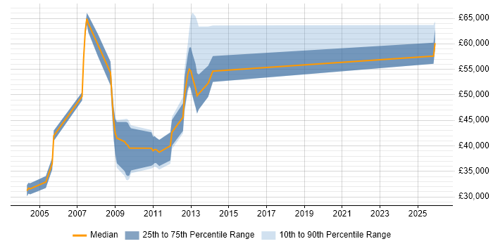 Salary distribution trend for Systems Integrator job vacancies in the Midlands