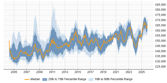 Salary distribution trend for Systems Manager job vacancies in the Midlands